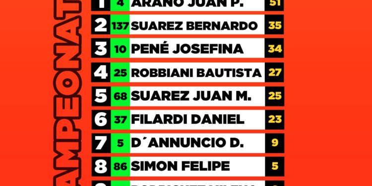 Campeonato de la Junior 150